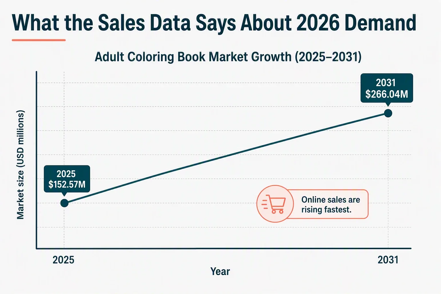 The Future of Adult Coloring: Trends and Insights for 2026 Line chart showing adult coloring book market growth 2025 to 2031